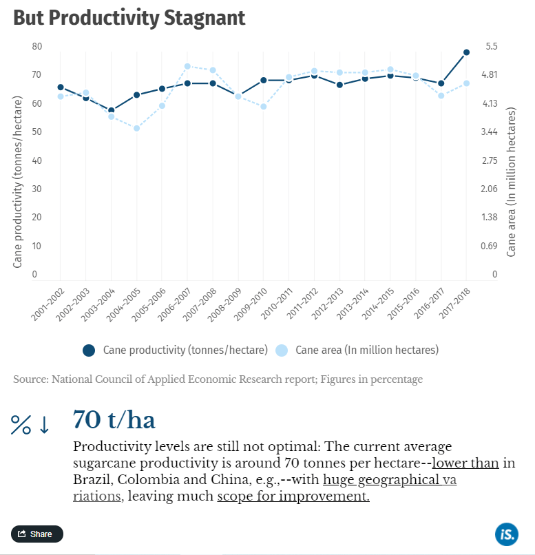 https://infogram.com/sugarcane-production-up-but-productivity-stagnant-1h7v4pwngpmkj6k